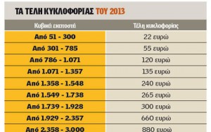 Τέλη Κυκλοφορίας 2013
